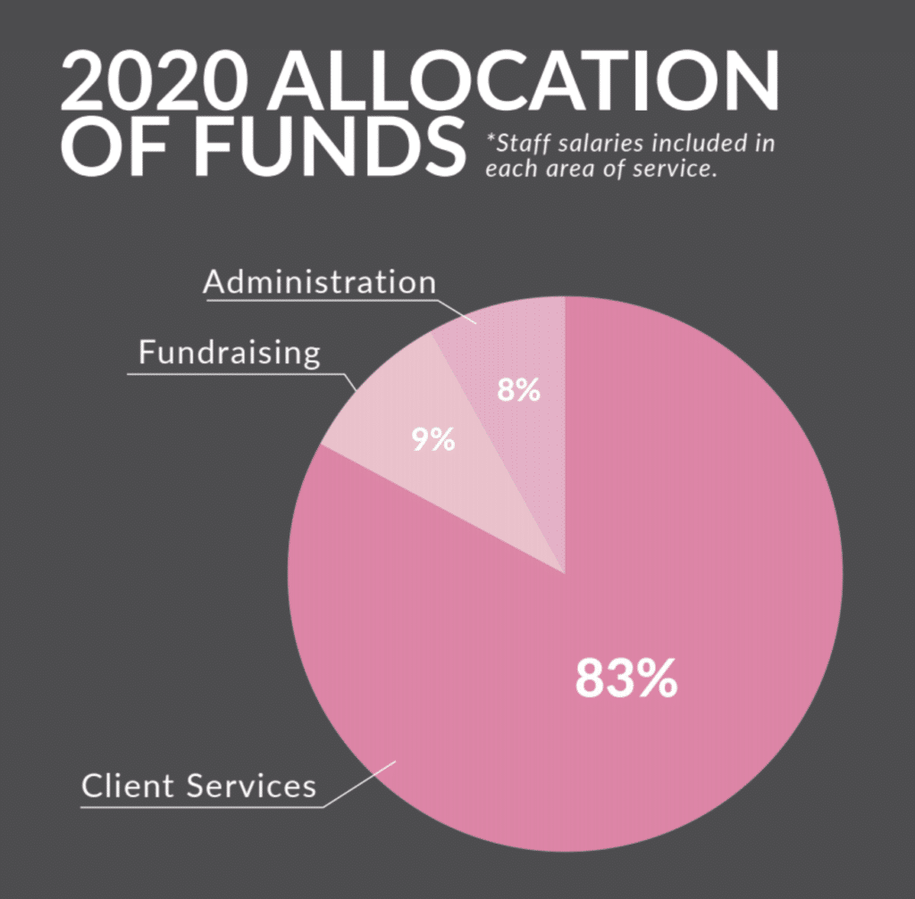2020 allocation of funds