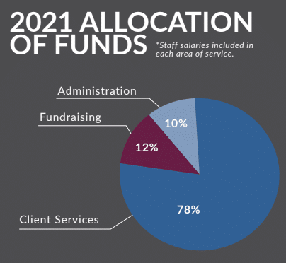 allocation of funds 2021